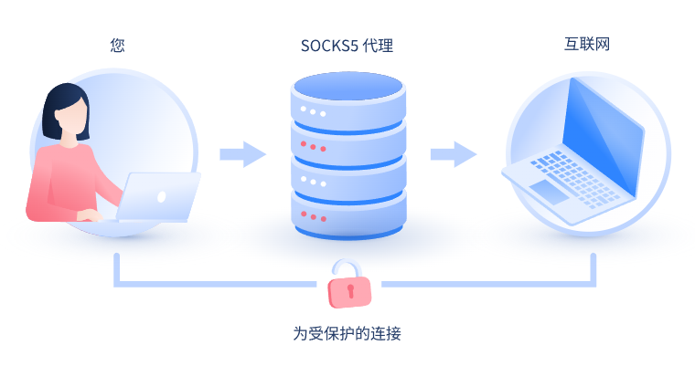 【塔城代理IP】什么是SOCKS和SOCKS5代理？